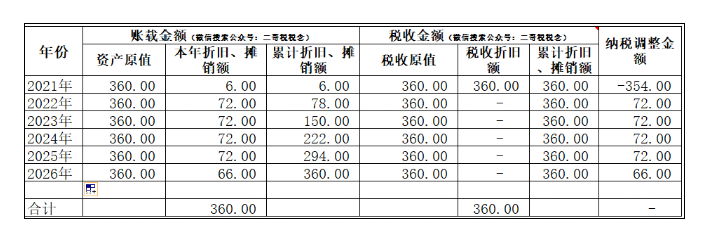 匯算清繳，一次性扣除的資產(chǎn)如何進(jìn)行調(diào)整？