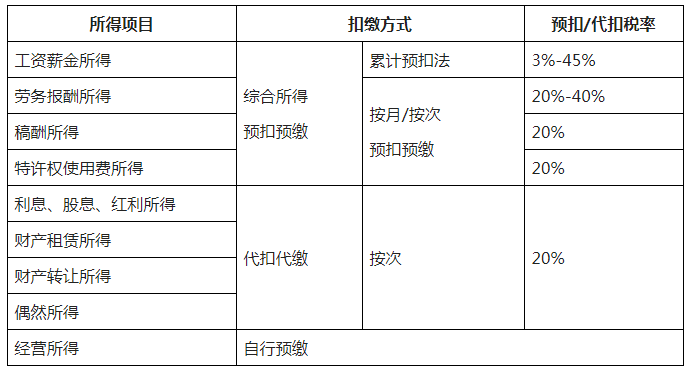 新版：個(gè)稅基本算法、特殊算法及稅率表