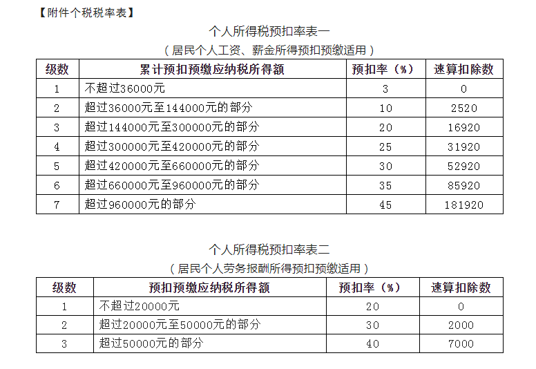 新版：個(gè)稅基本算法、特殊算法及稅率表