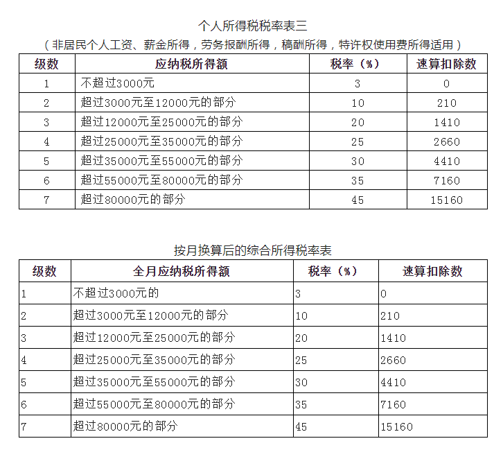 新版：個(gè)稅基本算法、特殊算法及稅率表