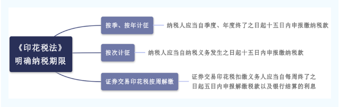 10月征期，印花稅季度申報這樣辦