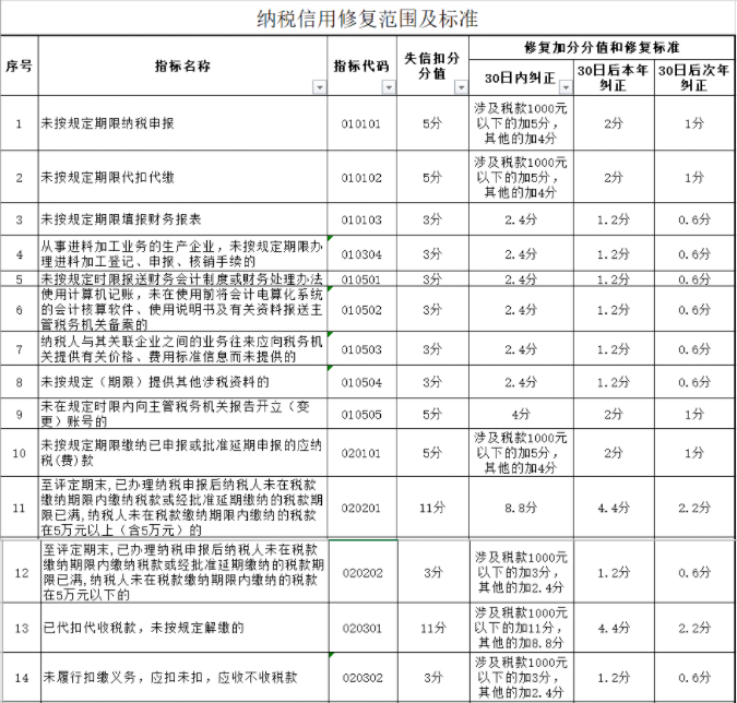 納稅信用降為D，怎么辦？一文帶你搞清納稅信用評(píng)級(jí)