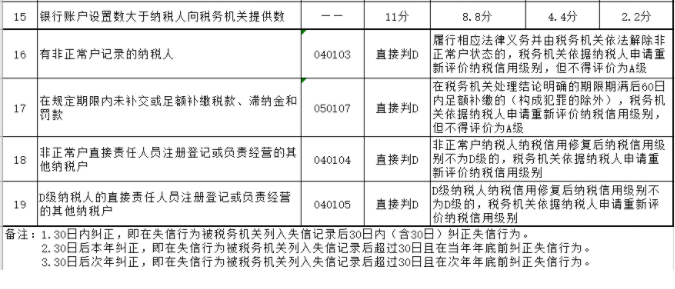 納稅信用降為D，怎么辦？一文帶你搞清納稅信用評(píng)級(jí)