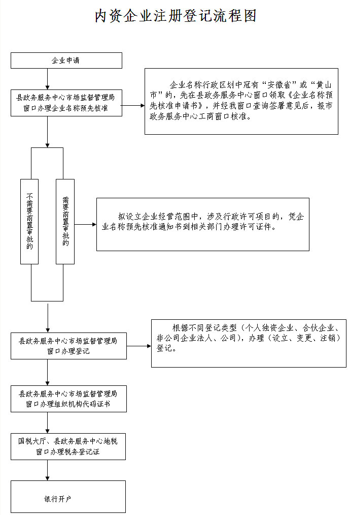 內(nèi)資企業(yè)注冊登記流程圖