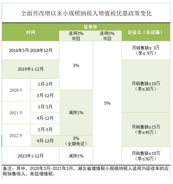 增值稅小規(guī)模納稅人請收藏！