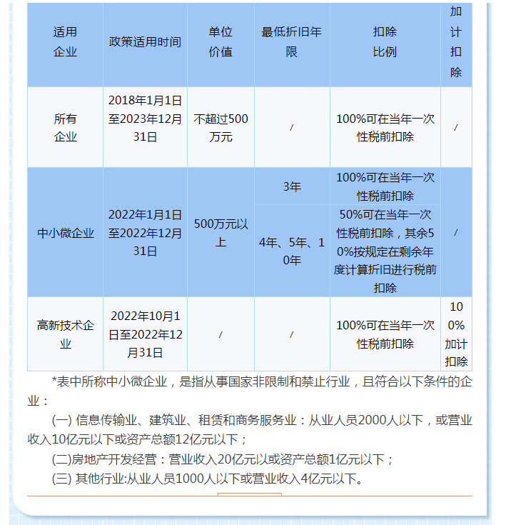 固定資產(chǎn)一次性稅前扣除政策全梳理，企業(yè)所得稅匯算清繳時(shí)別忘了填寫(xiě)！