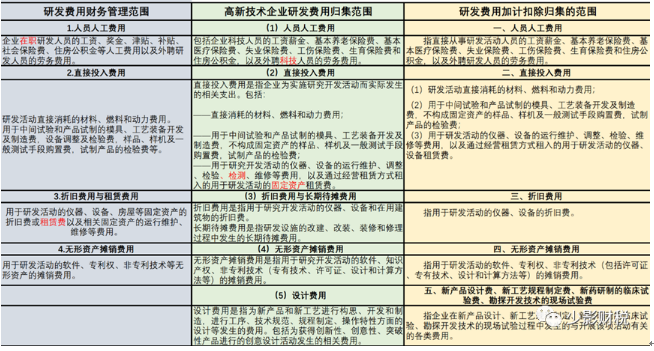 申請高新技術(shù)企業(yè)應(yīng)如何歸集研發(fā)費用之三—研發(fā)費用的三個歸集口徑及其差異對比