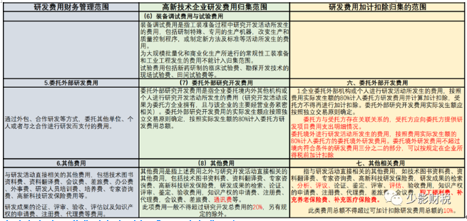 申請高新技術(shù)企業(yè)應(yīng)如何歸集研發(fā)費用之三—研發(fā)費用的三個歸集口徑及其差異對比